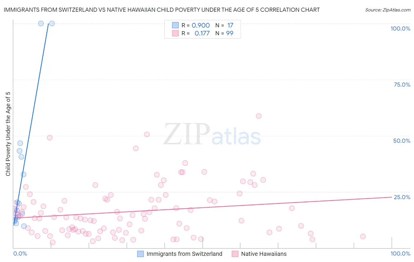 Immigrants from Switzerland vs Native Hawaiian Child Poverty Under the Age of 5