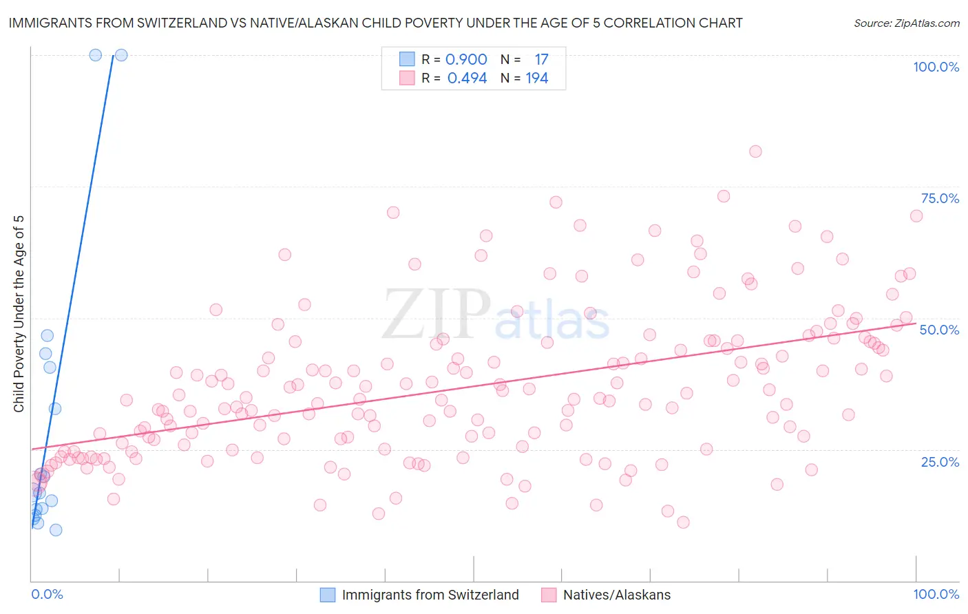 Immigrants from Switzerland vs Native/Alaskan Child Poverty Under the Age of 5