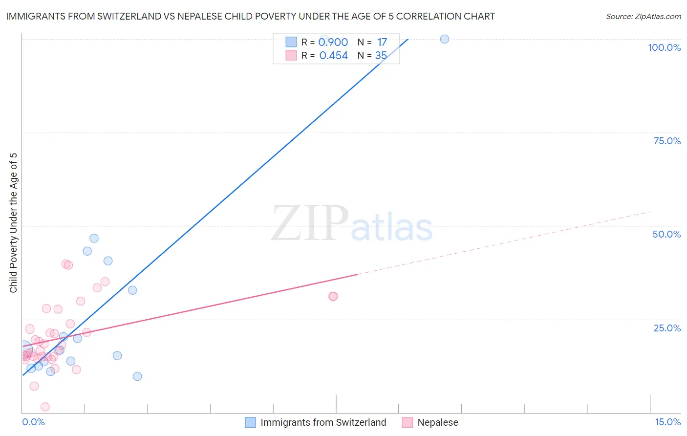 Immigrants from Switzerland vs Nepalese Child Poverty Under the Age of 5