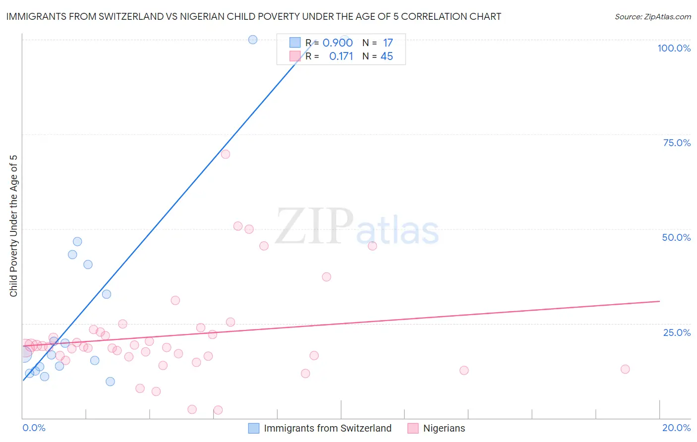 Immigrants from Switzerland vs Nigerian Child Poverty Under the Age of 5