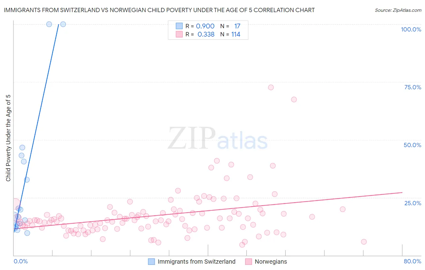 Immigrants from Switzerland vs Norwegian Child Poverty Under the Age of 5
