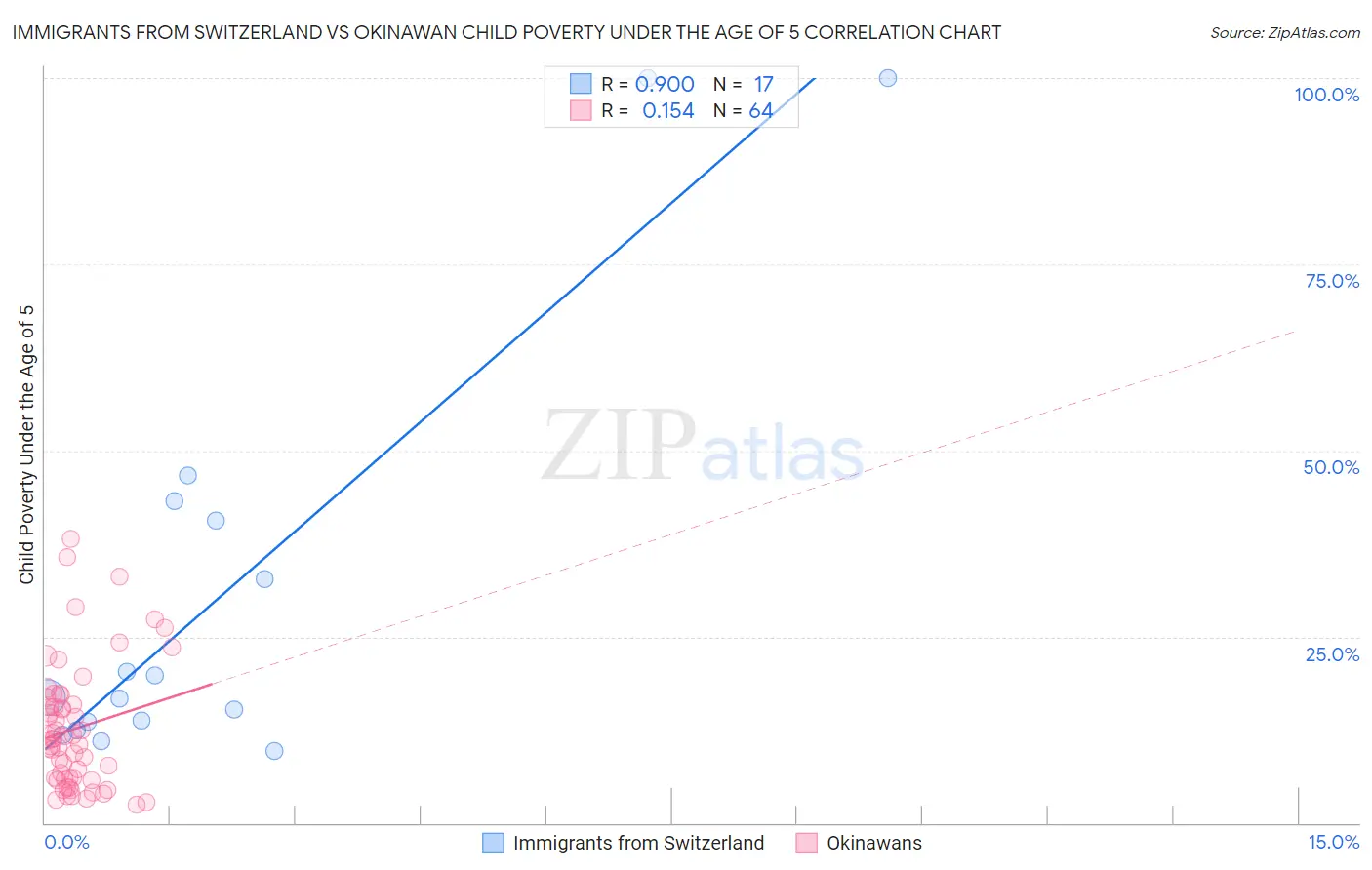 Immigrants from Switzerland vs Okinawan Child Poverty Under the Age of 5