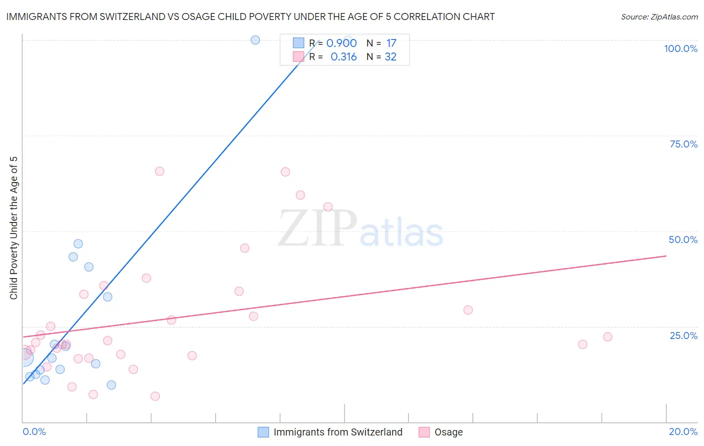 Immigrants from Switzerland vs Osage Child Poverty Under the Age of 5