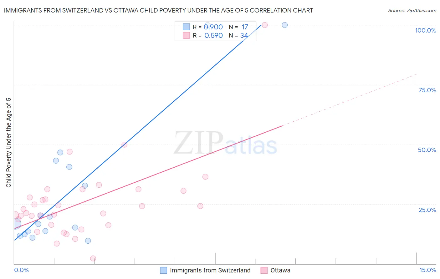 Immigrants from Switzerland vs Ottawa Child Poverty Under the Age of 5