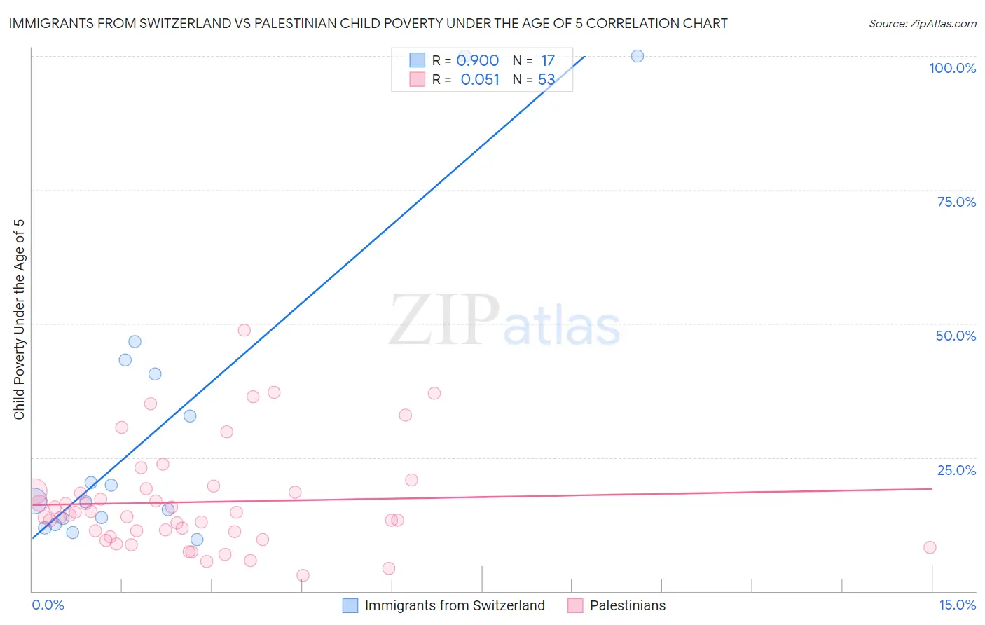 Immigrants from Switzerland vs Palestinian Child Poverty Under the Age of 5