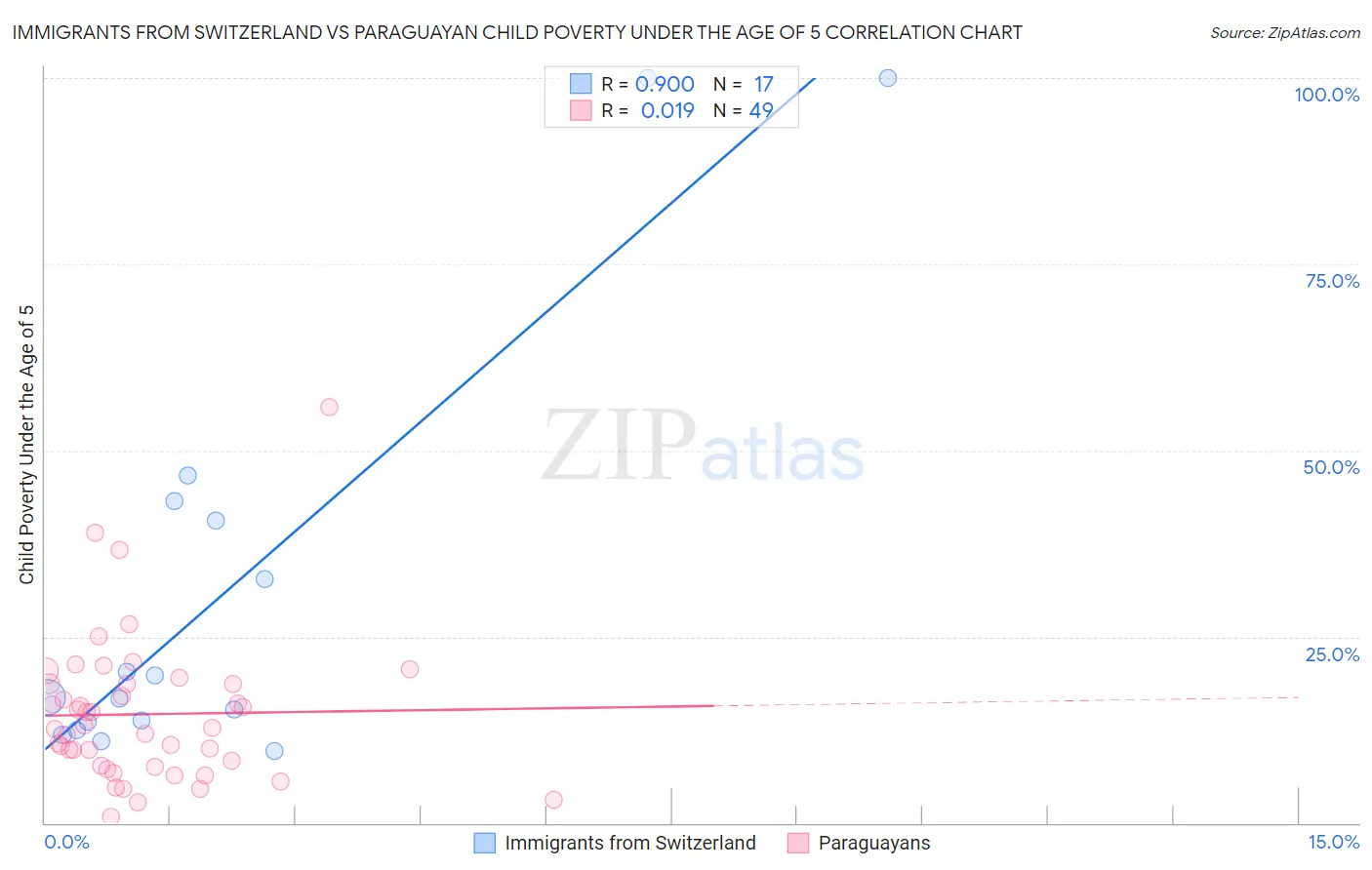 Immigrants from Switzerland vs Paraguayan Child Poverty Under the Age of 5