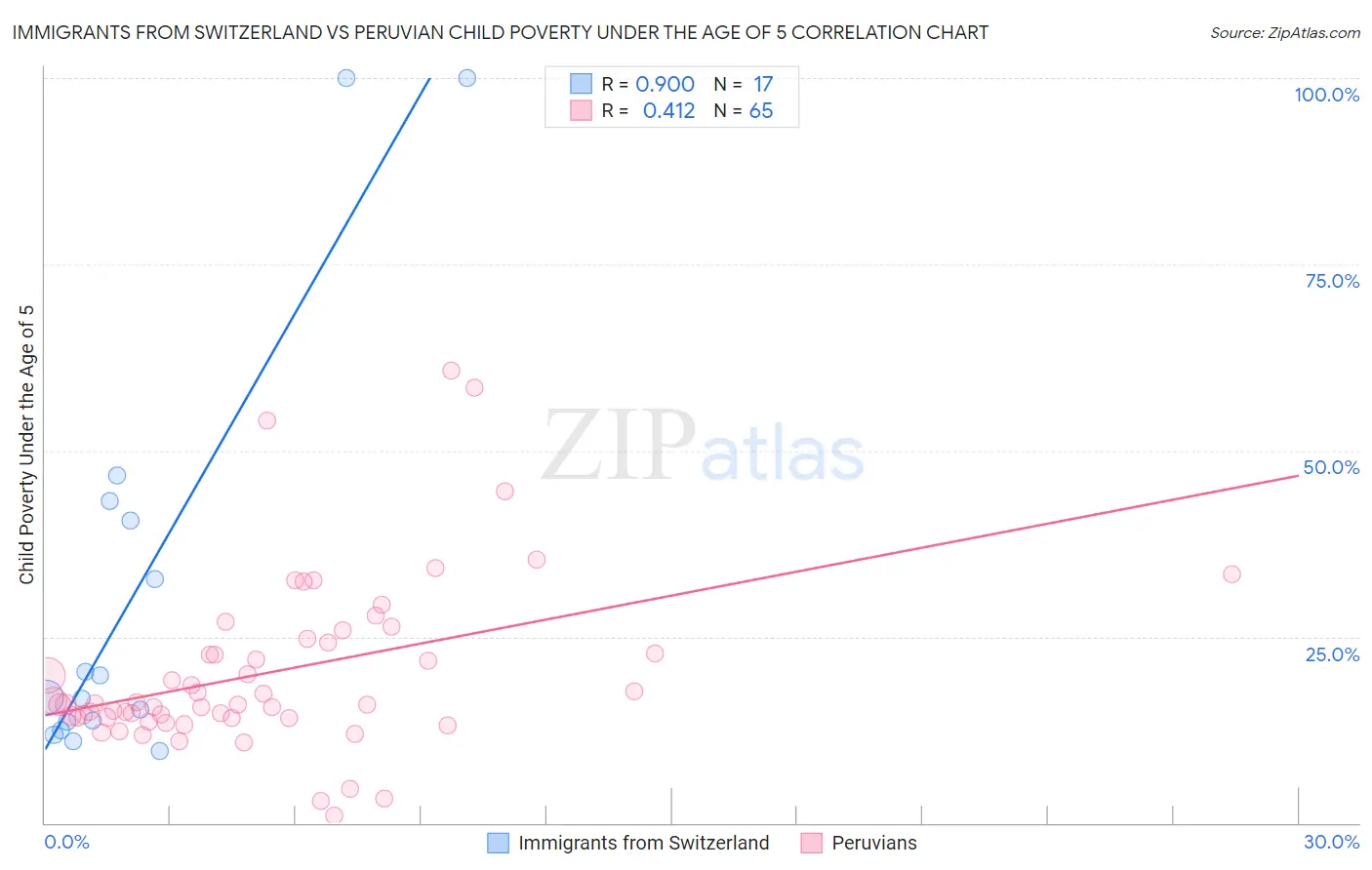 Immigrants from Switzerland vs Peruvian Child Poverty Under the Age of 5