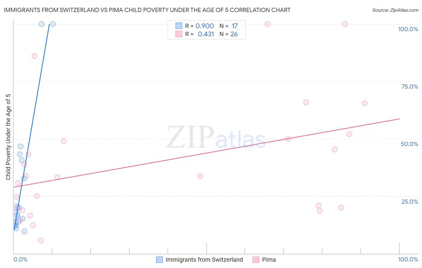 Immigrants from Switzerland vs Pima Child Poverty Under the Age of 5