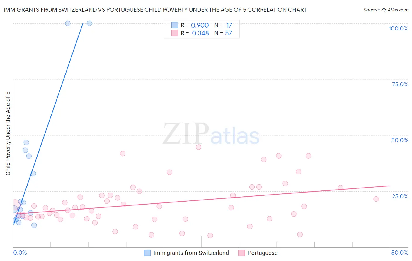 Immigrants from Switzerland vs Portuguese Child Poverty Under the Age of 5