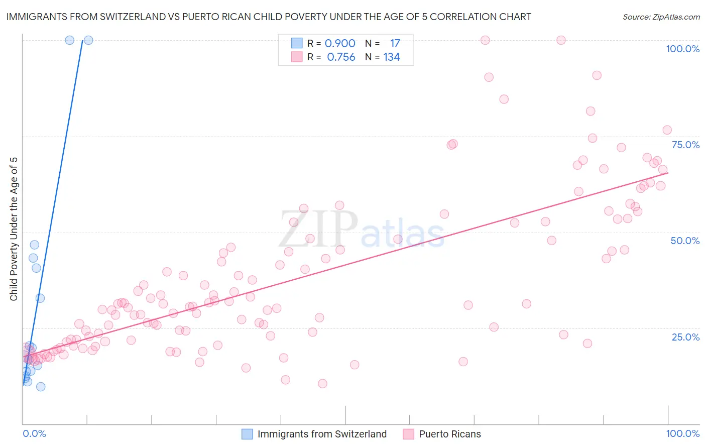 Immigrants from Switzerland vs Puerto Rican Child Poverty Under the Age of 5