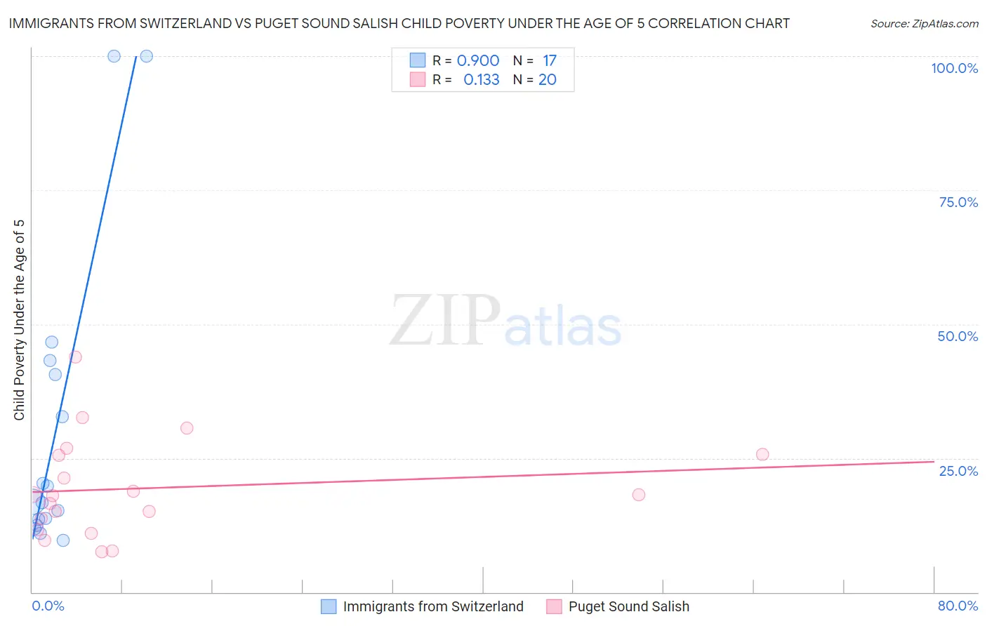 Immigrants from Switzerland vs Puget Sound Salish Child Poverty Under the Age of 5