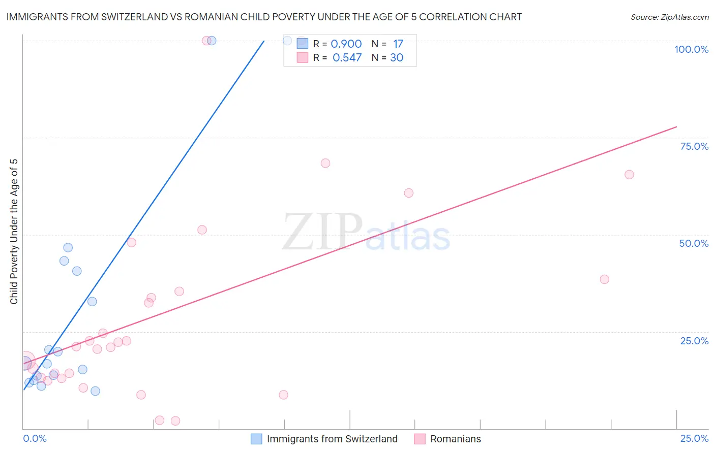 Immigrants from Switzerland vs Romanian Child Poverty Under the Age of 5
