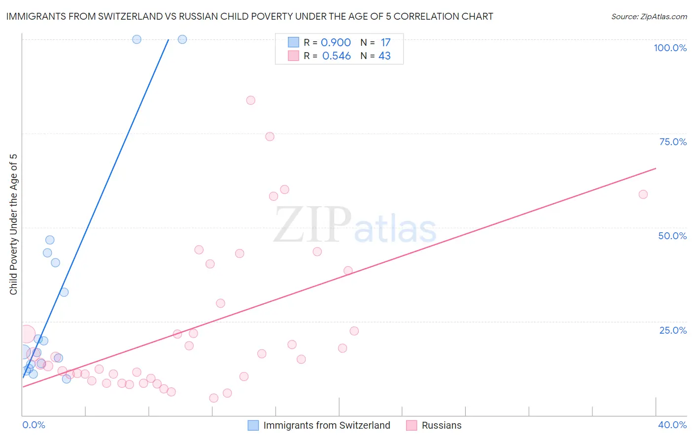 Immigrants from Switzerland vs Russian Child Poverty Under the Age of 5