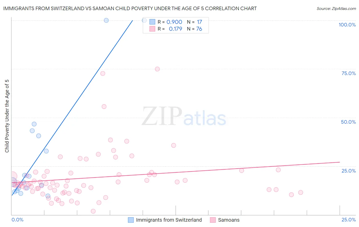 Immigrants from Switzerland vs Samoan Child Poverty Under the Age of 5