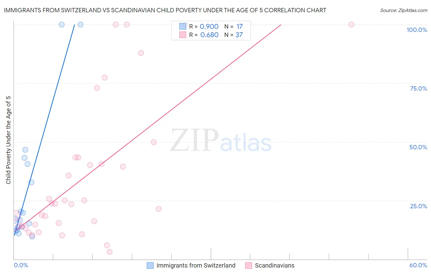 Immigrants from Switzerland vs Scandinavian Child Poverty Under the Age of 5