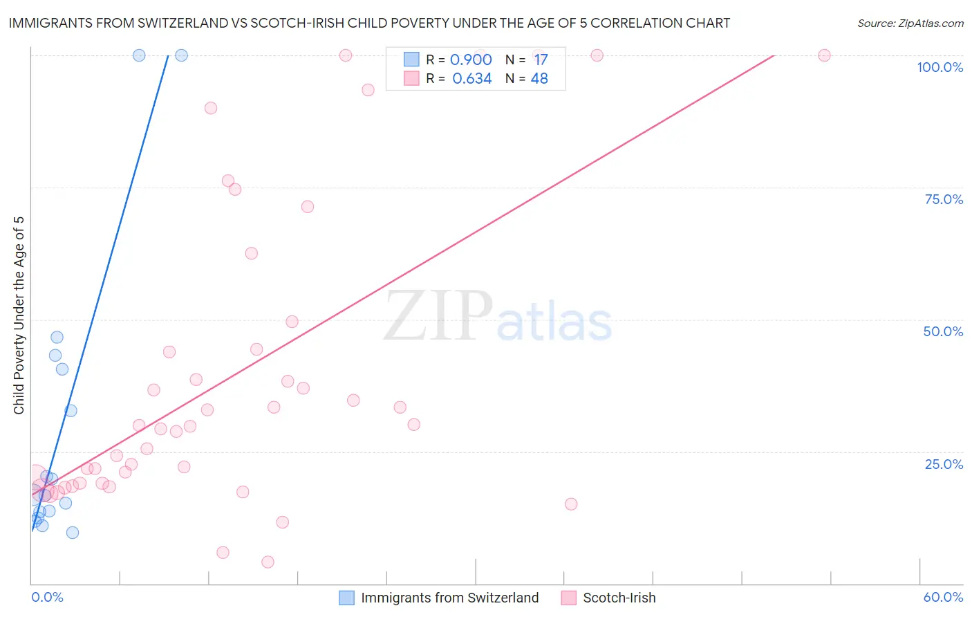 Immigrants from Switzerland vs Scotch-Irish Child Poverty Under the Age of 5
