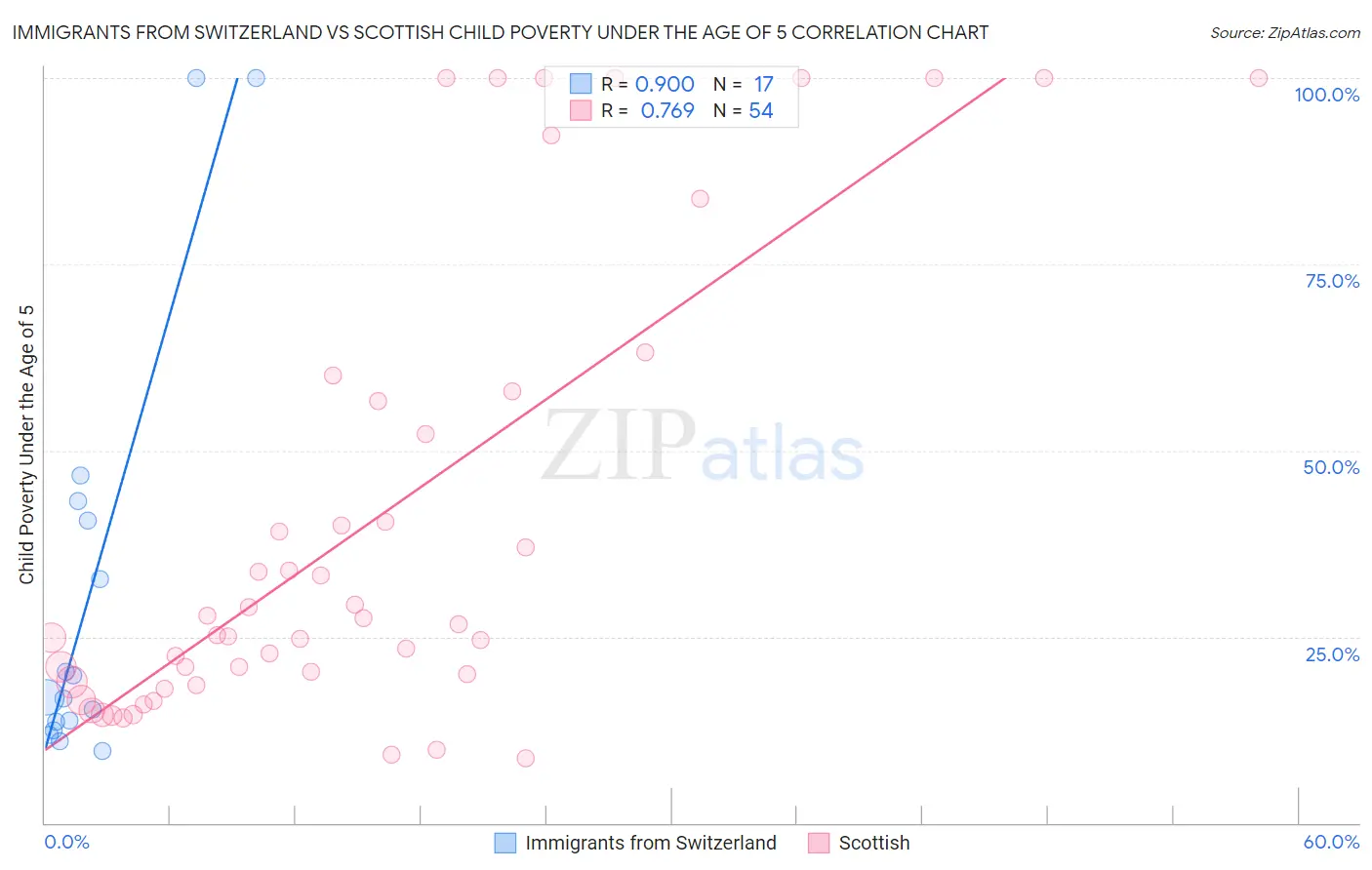 Immigrants from Switzerland vs Scottish Child Poverty Under the Age of 5