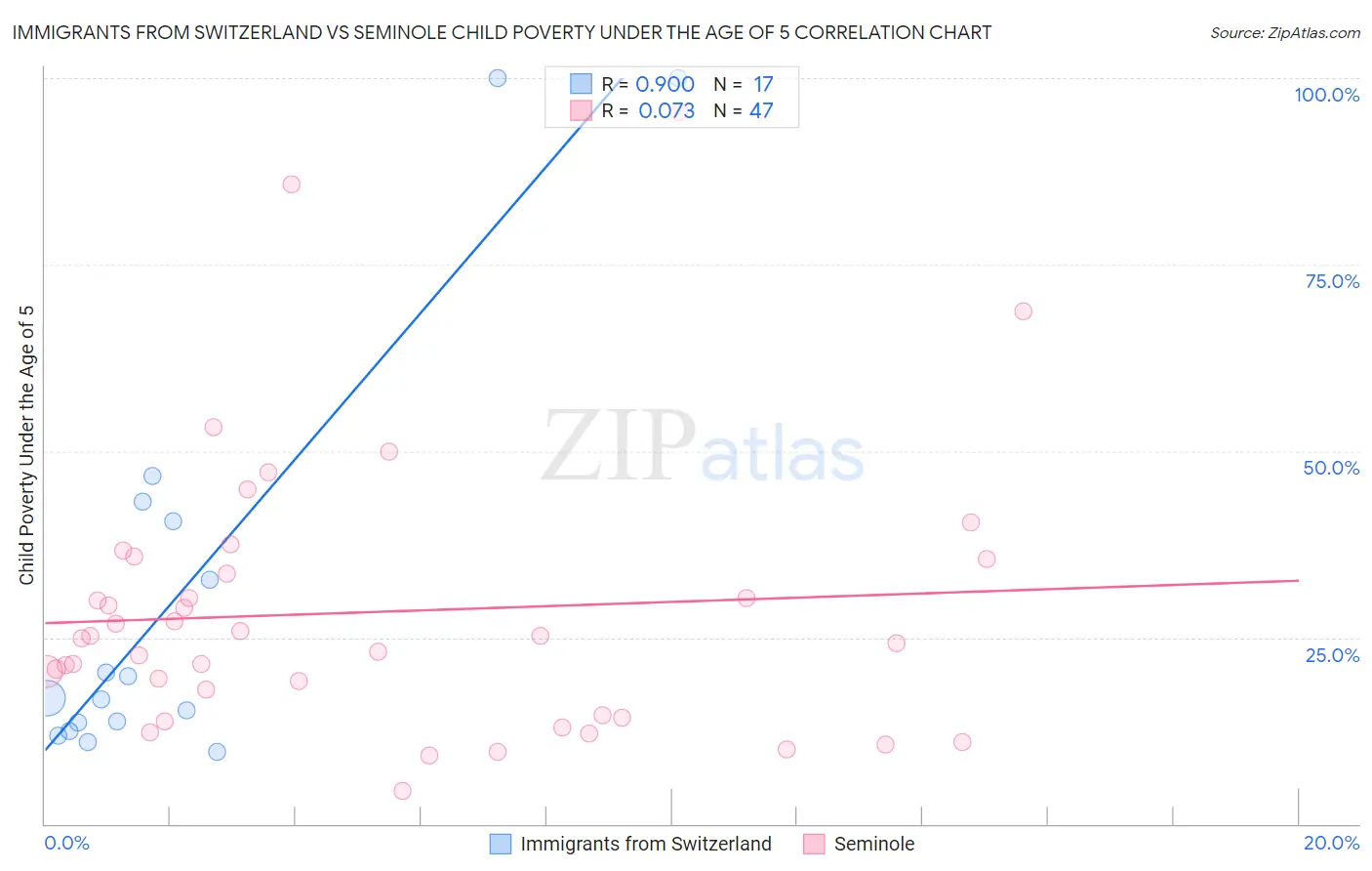 Immigrants from Switzerland vs Seminole Child Poverty Under the Age of 5