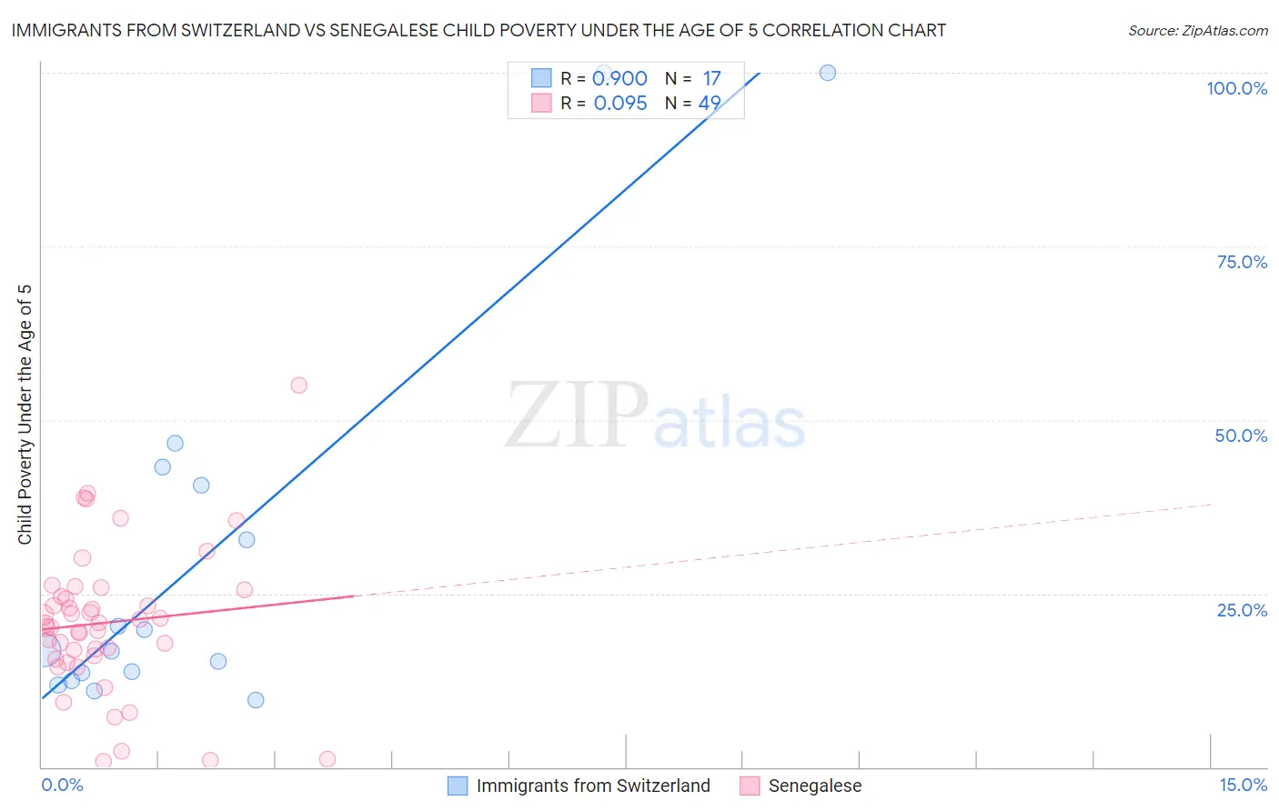 Immigrants from Switzerland vs Senegalese Child Poverty Under the Age of 5