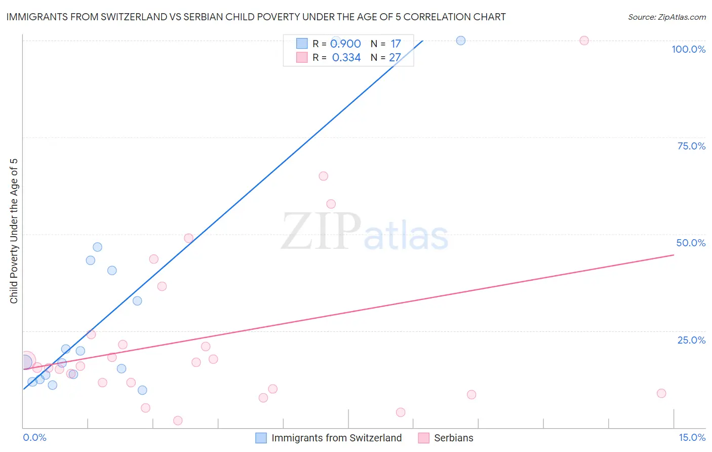 Immigrants from Switzerland vs Serbian Child Poverty Under the Age of 5
