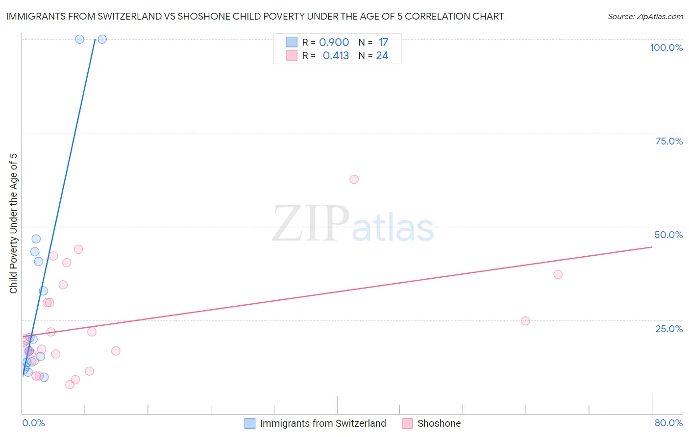 Immigrants from Switzerland vs Shoshone Child Poverty Under the Age of 5