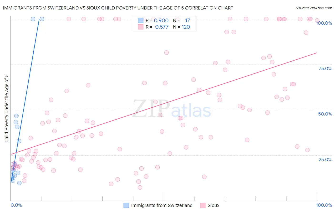 Immigrants from Switzerland vs Sioux Child Poverty Under the Age of 5