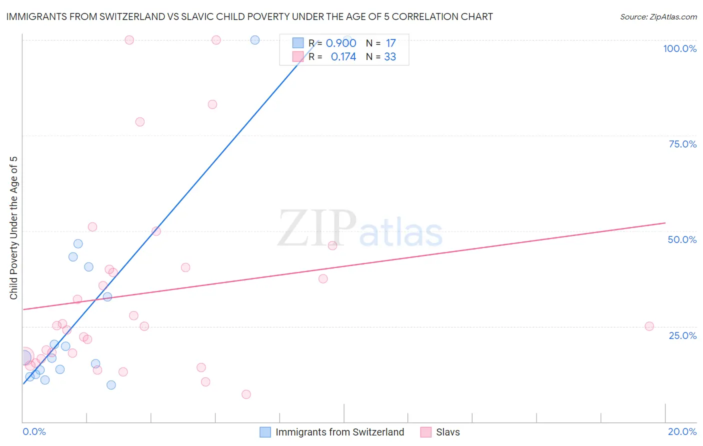 Immigrants from Switzerland vs Slavic Child Poverty Under the Age of 5