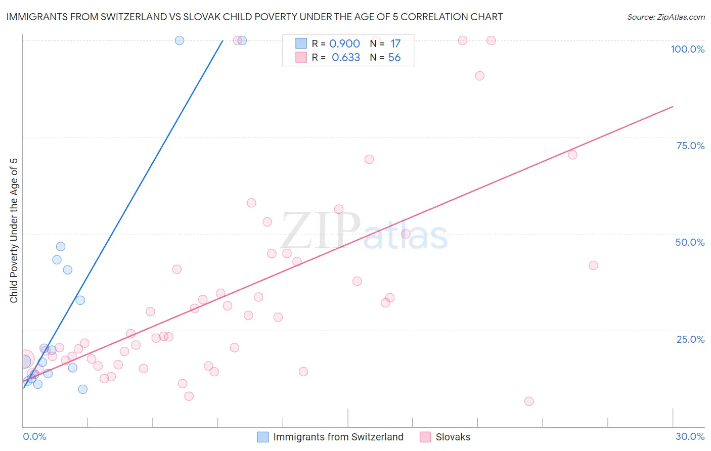 Immigrants from Switzerland vs Slovak Child Poverty Under the Age of 5