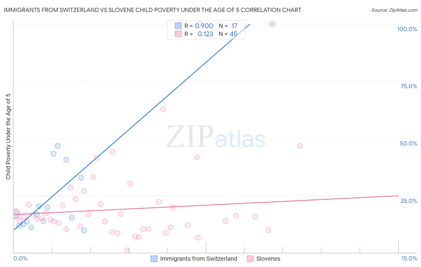 Immigrants from Switzerland vs Slovene Child Poverty Under the Age of 5