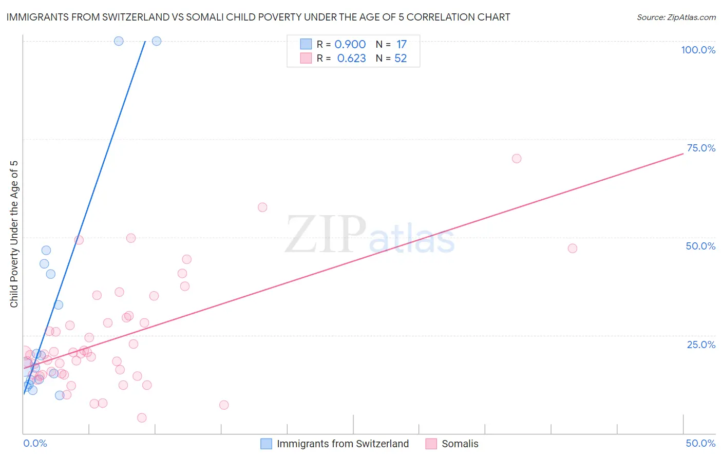 Immigrants from Switzerland vs Somali Child Poverty Under the Age of 5