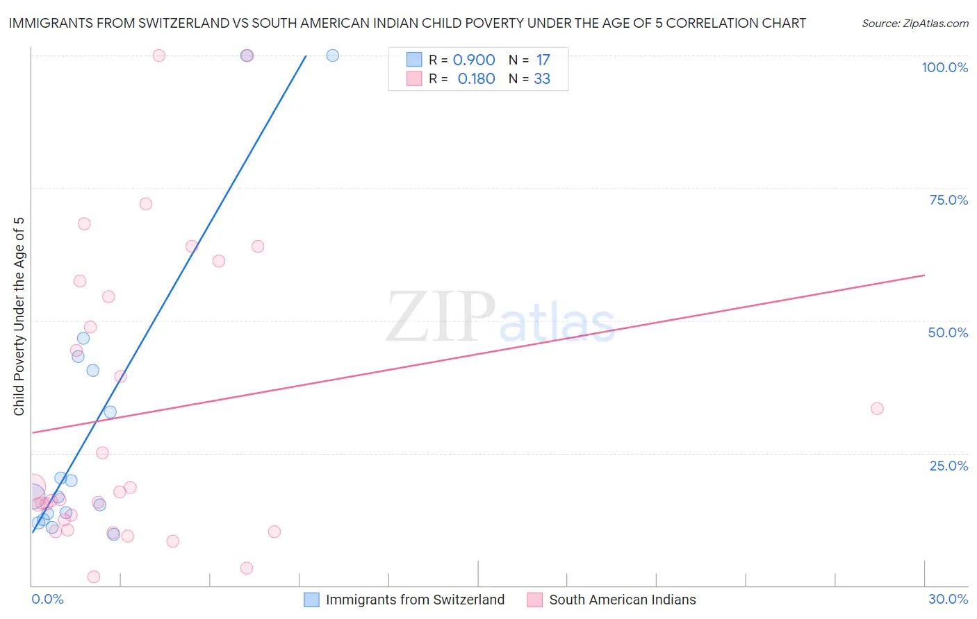 Immigrants from Switzerland vs South American Indian Child Poverty Under the Age of 5