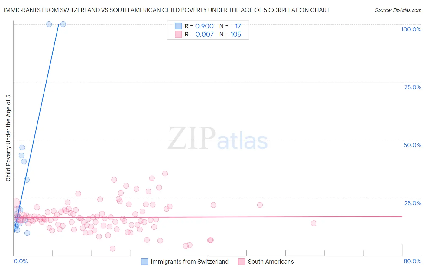 Immigrants from Switzerland vs South American Child Poverty Under the Age of 5