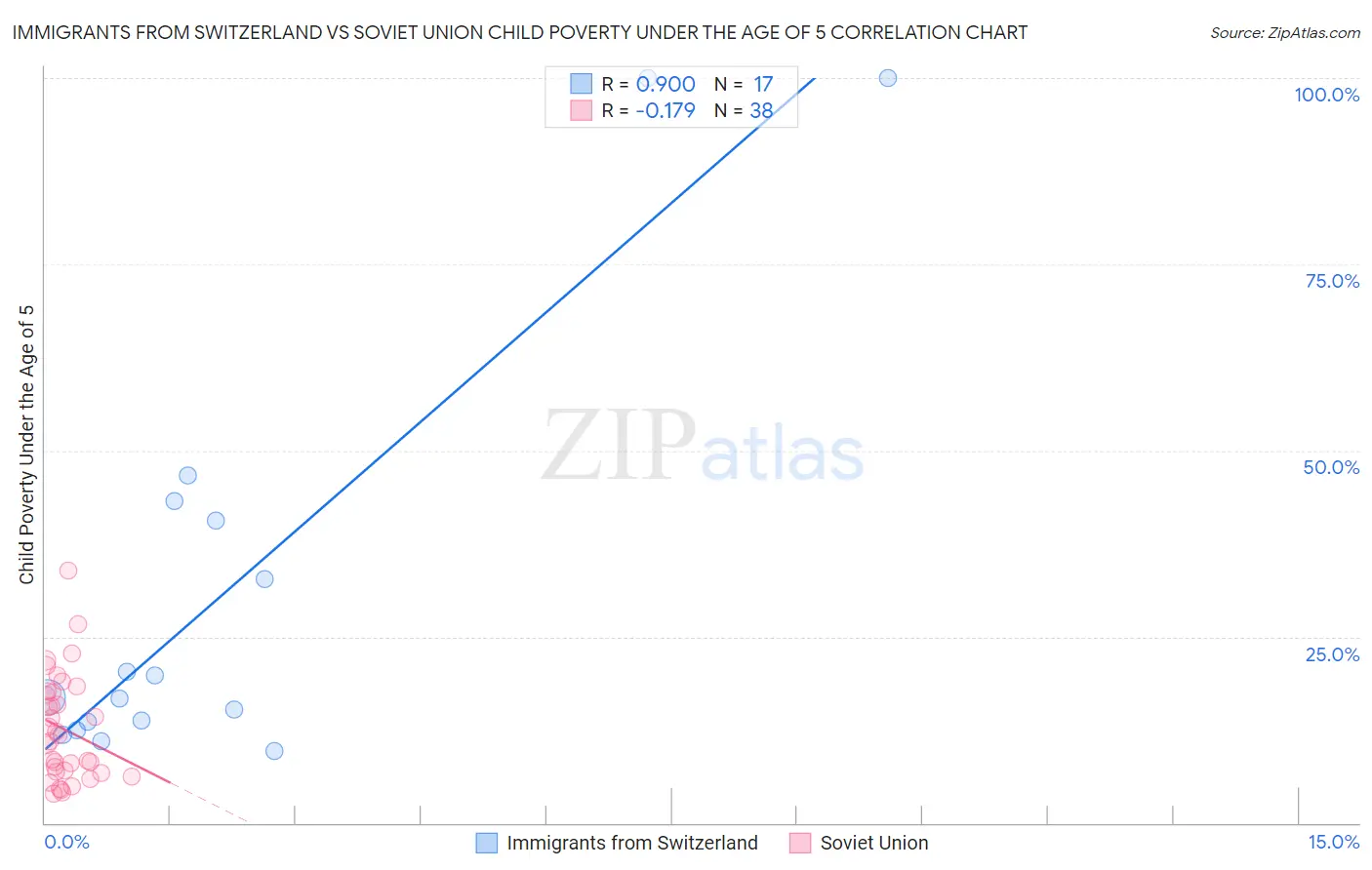 Immigrants from Switzerland vs Soviet Union Child Poverty Under the Age of 5