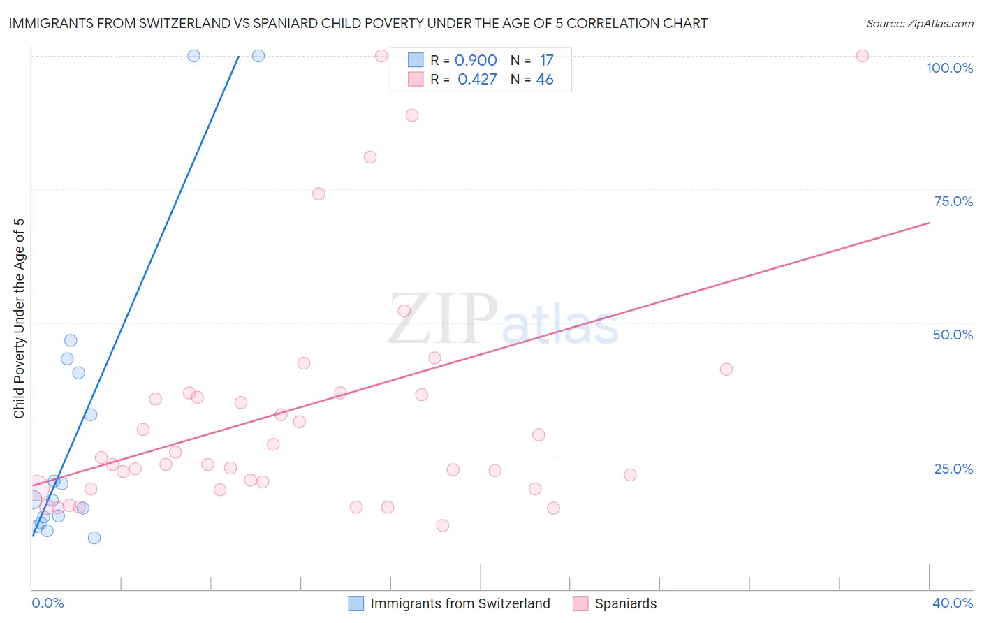 Immigrants from Switzerland vs Spaniard Child Poverty Under the Age of 5