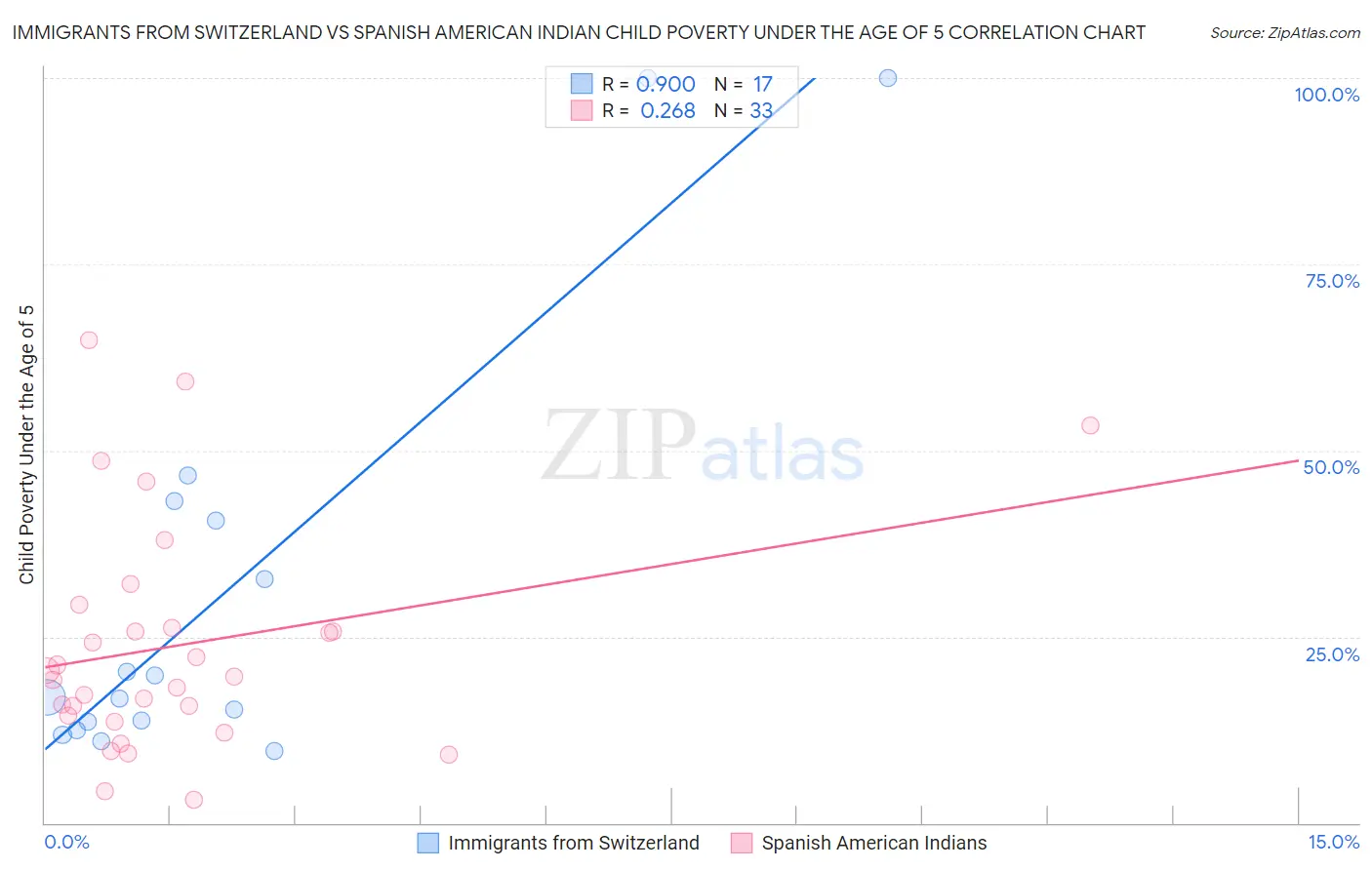 Immigrants from Switzerland vs Spanish American Indian Child Poverty Under the Age of 5