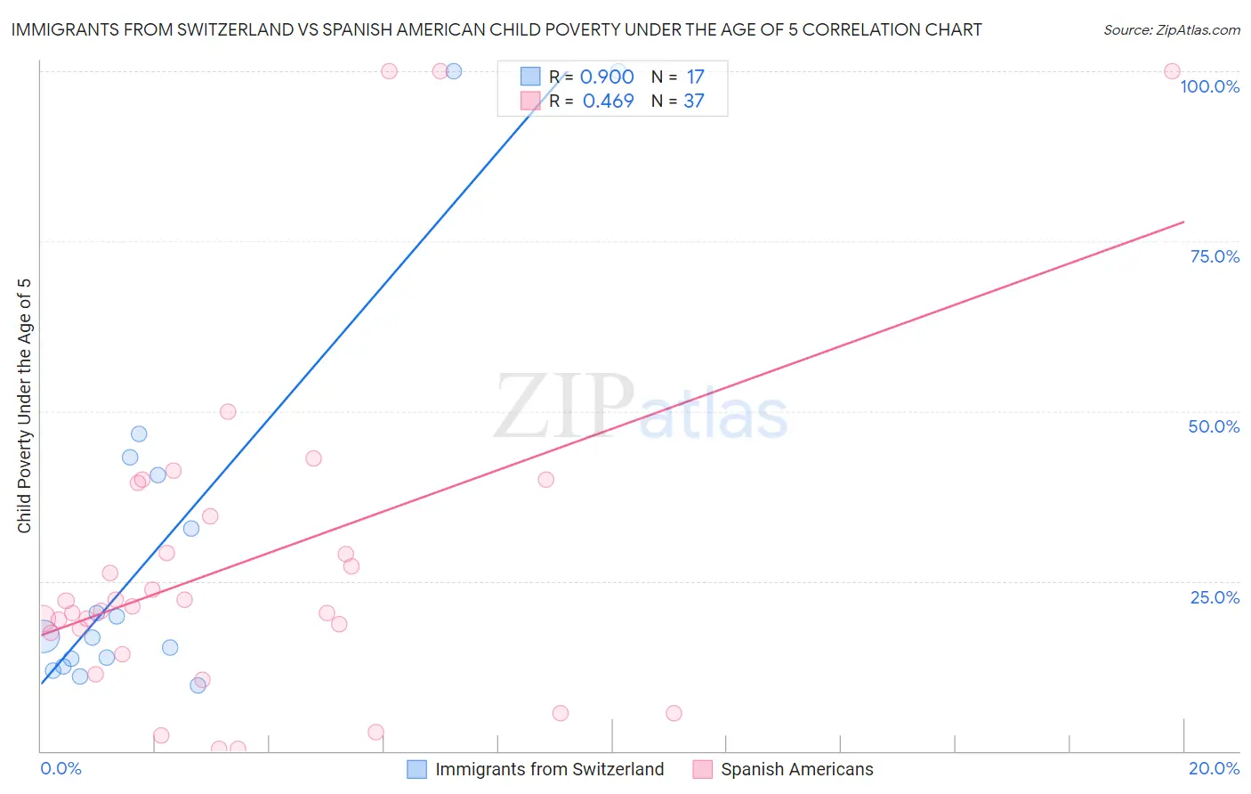 Immigrants from Switzerland vs Spanish American Child Poverty Under the Age of 5