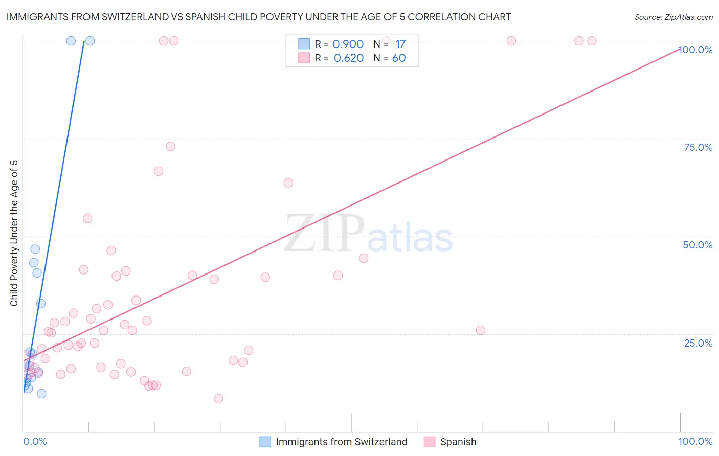 Immigrants from Switzerland vs Spanish Child Poverty Under the Age of 5
