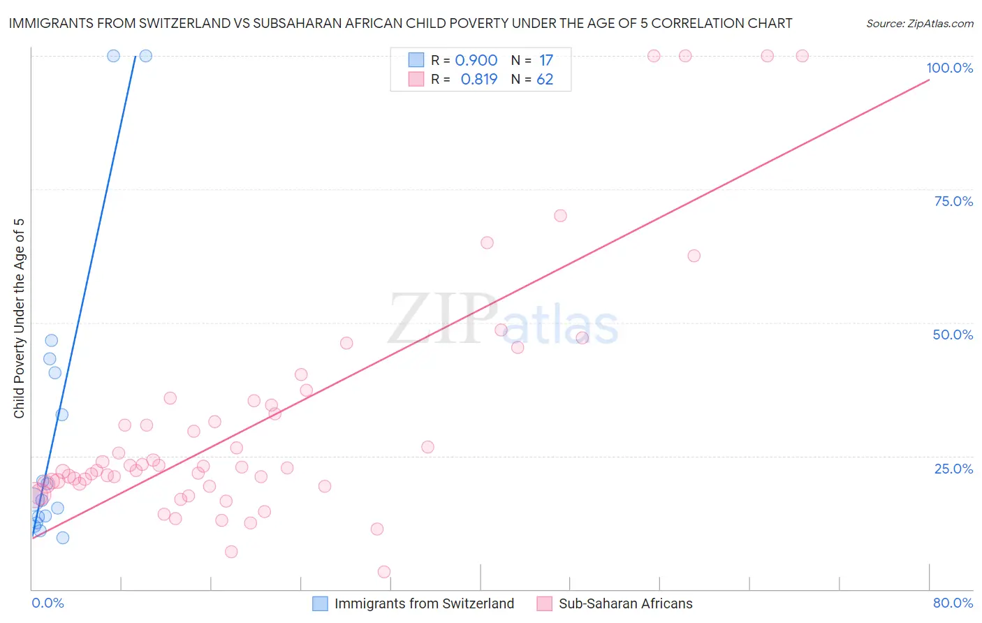 Immigrants from Switzerland vs Subsaharan African Child Poverty Under the Age of 5