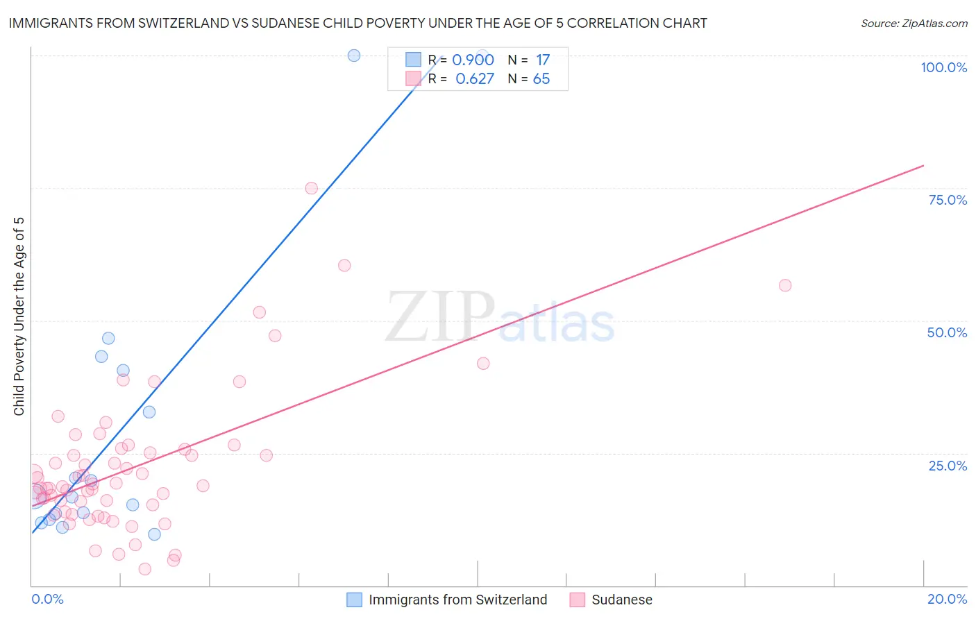 Immigrants from Switzerland vs Sudanese Child Poverty Under the Age of 5