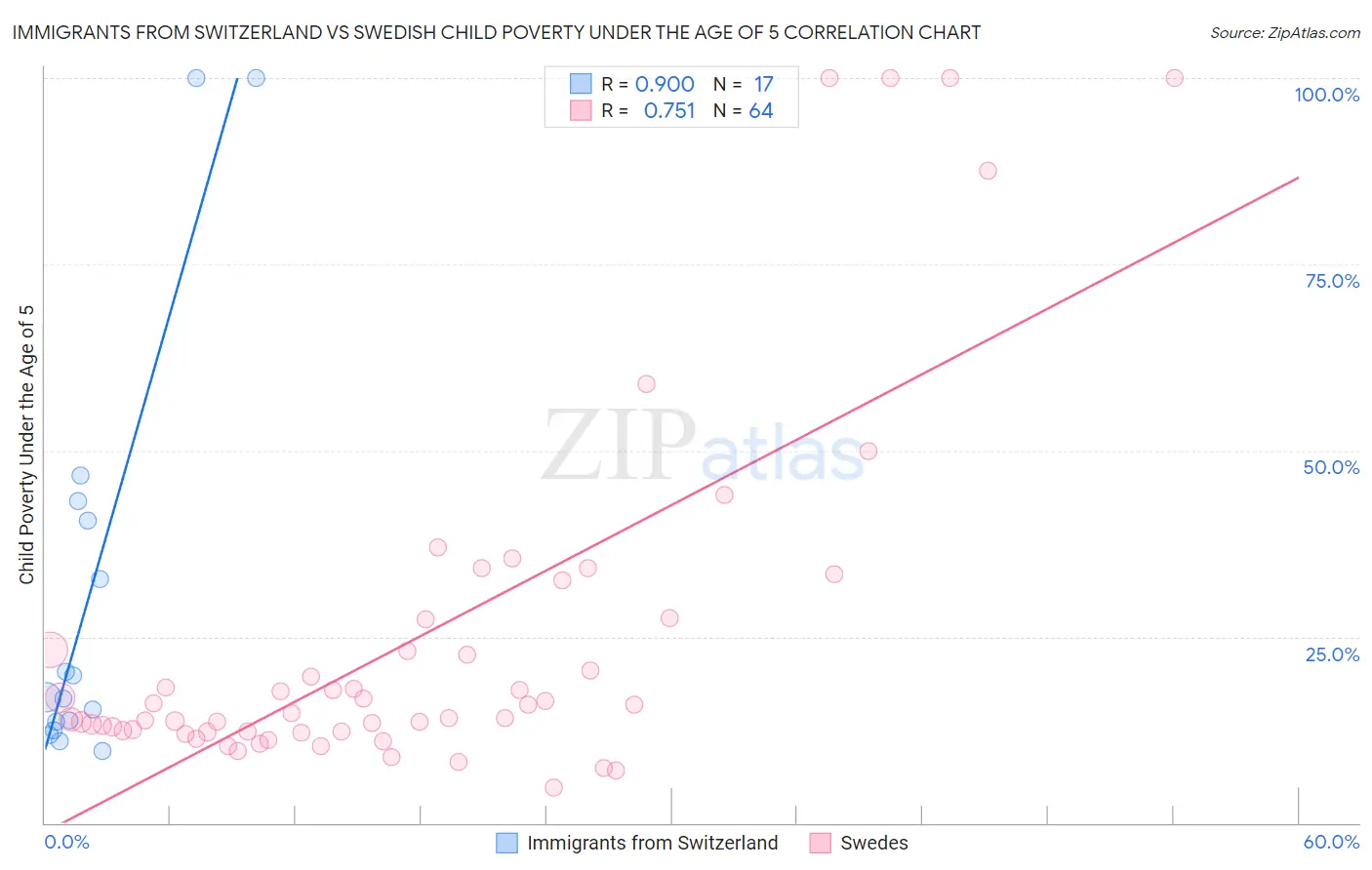 Immigrants from Switzerland vs Swedish Child Poverty Under the Age of 5