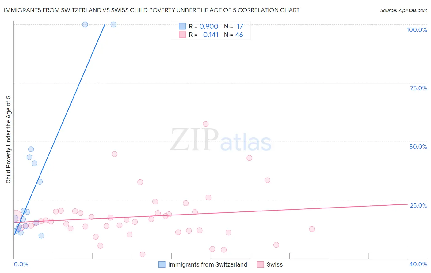 Immigrants from Switzerland vs Swiss Child Poverty Under the Age of 5