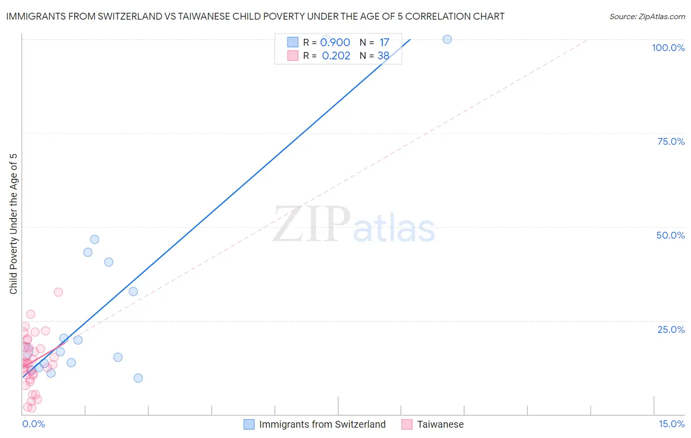 Immigrants from Switzerland vs Taiwanese Child Poverty Under the Age of 5
