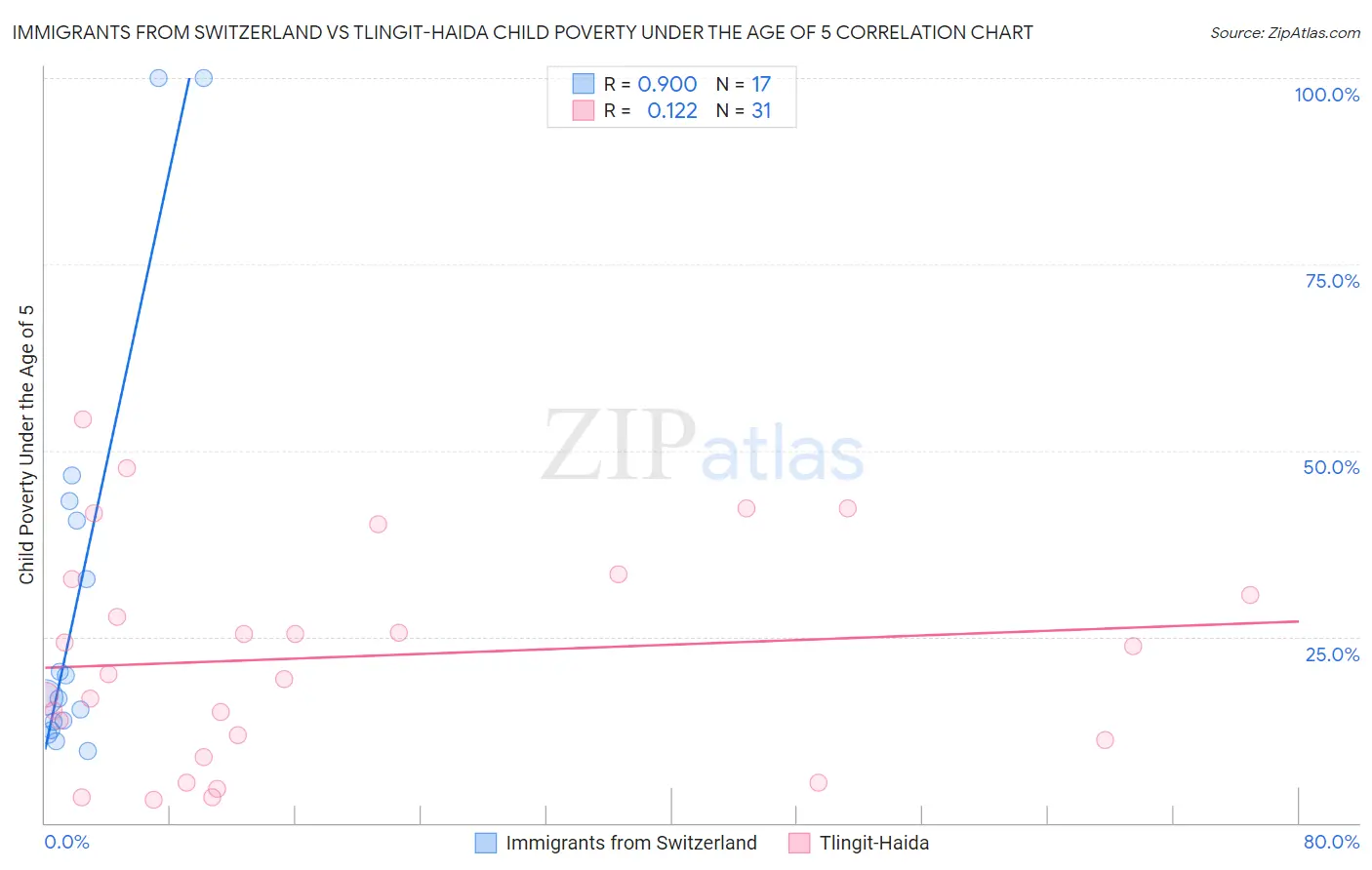 Immigrants from Switzerland vs Tlingit-Haida Child Poverty Under the Age of 5