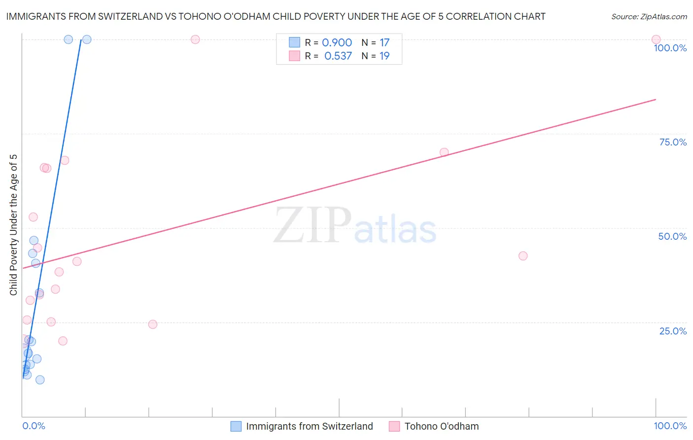 Immigrants from Switzerland vs Tohono O'odham Child Poverty Under the Age of 5