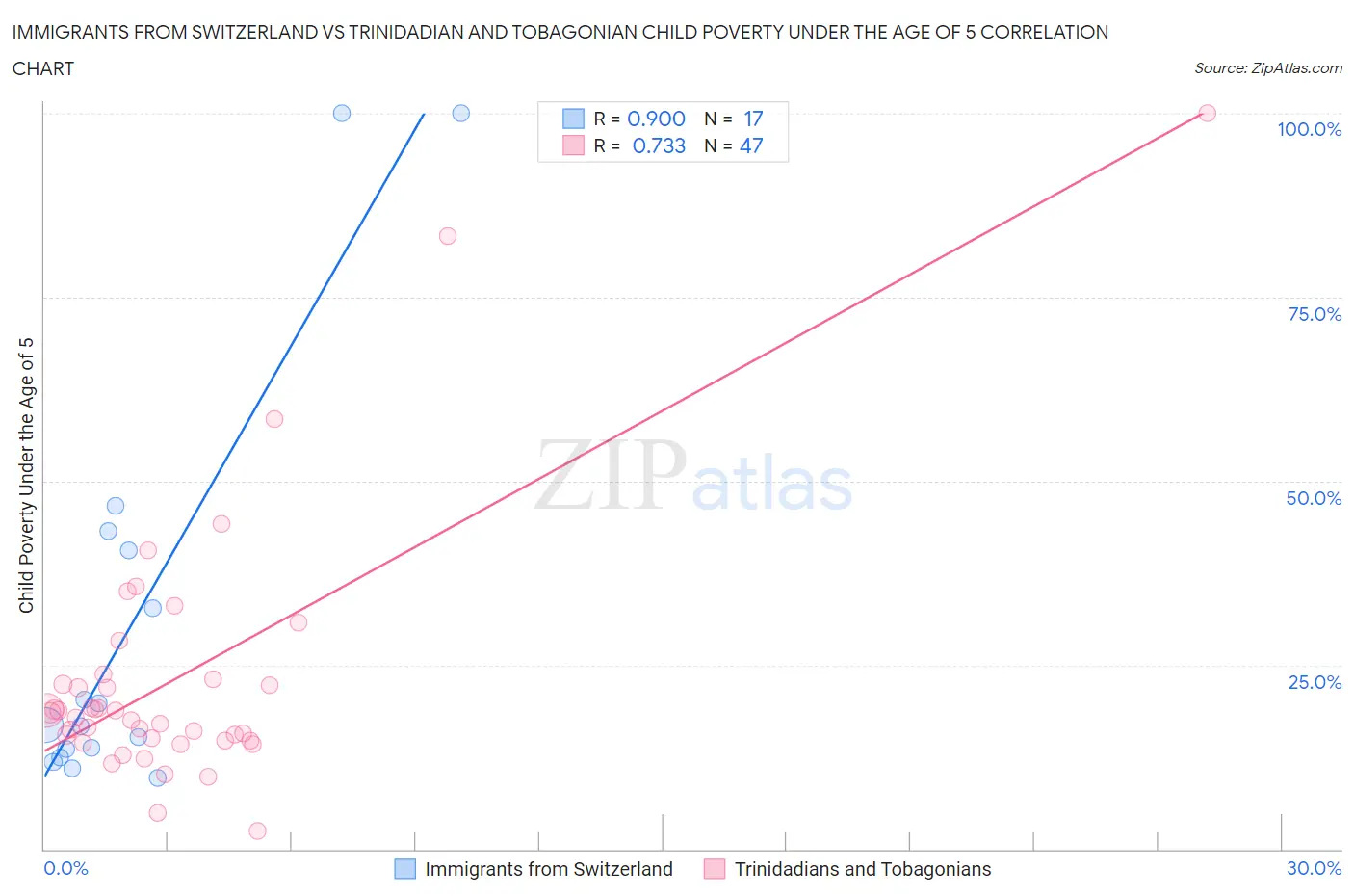 Immigrants from Switzerland vs Trinidadian and Tobagonian Child Poverty Under the Age of 5