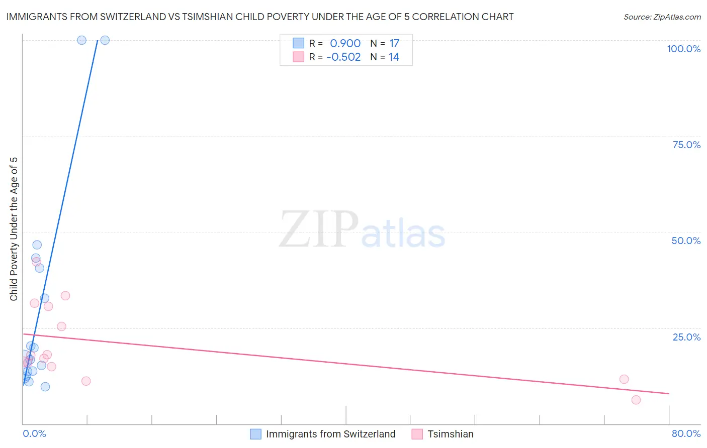 Immigrants from Switzerland vs Tsimshian Child Poverty Under the Age of 5