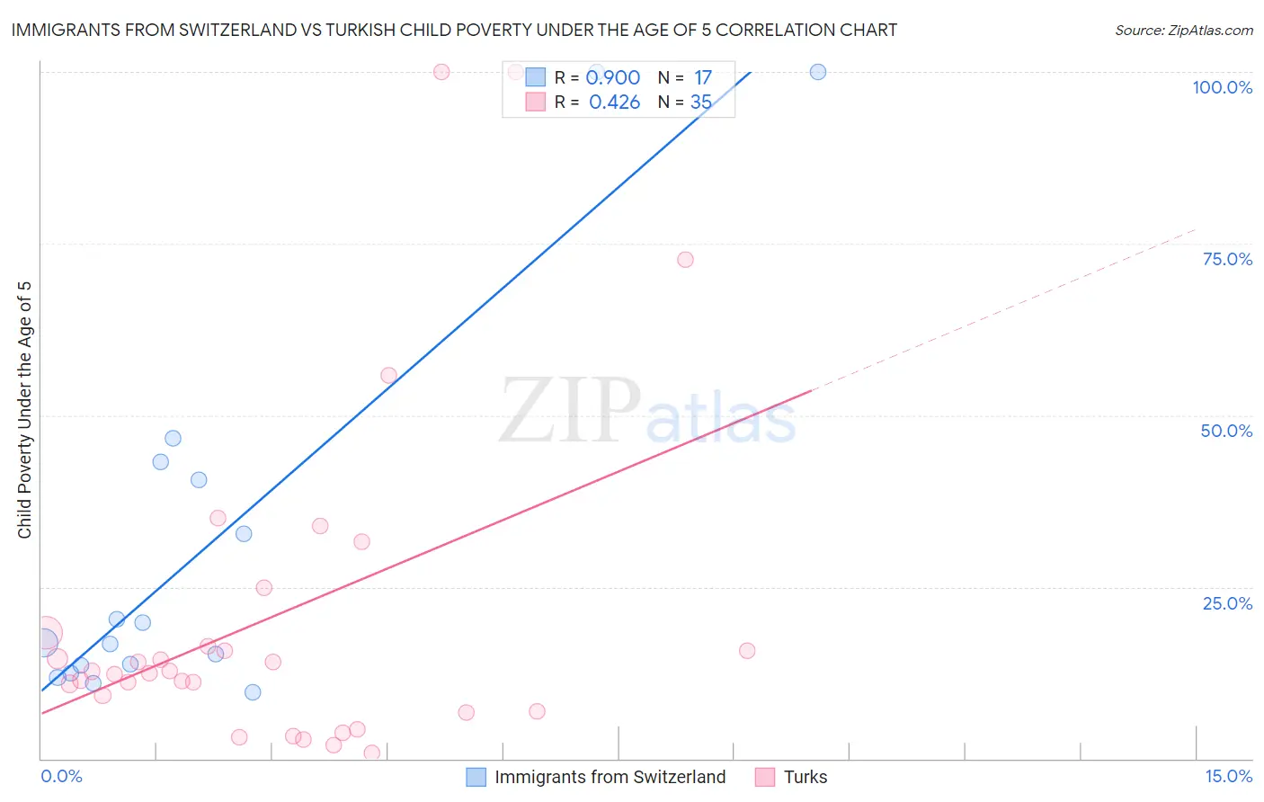 Immigrants from Switzerland vs Turkish Child Poverty Under the Age of 5