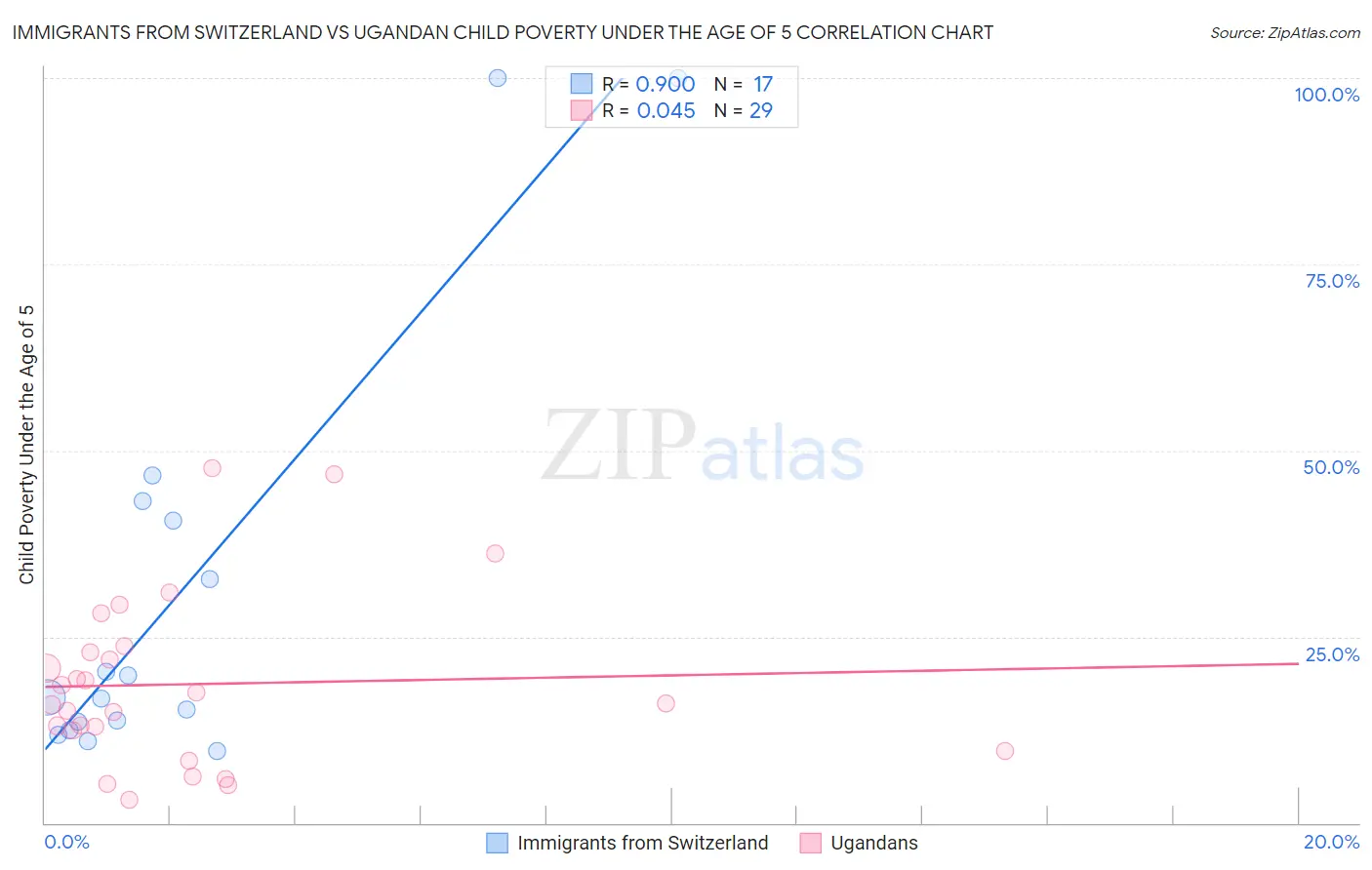 Immigrants from Switzerland vs Ugandan Child Poverty Under the Age of 5