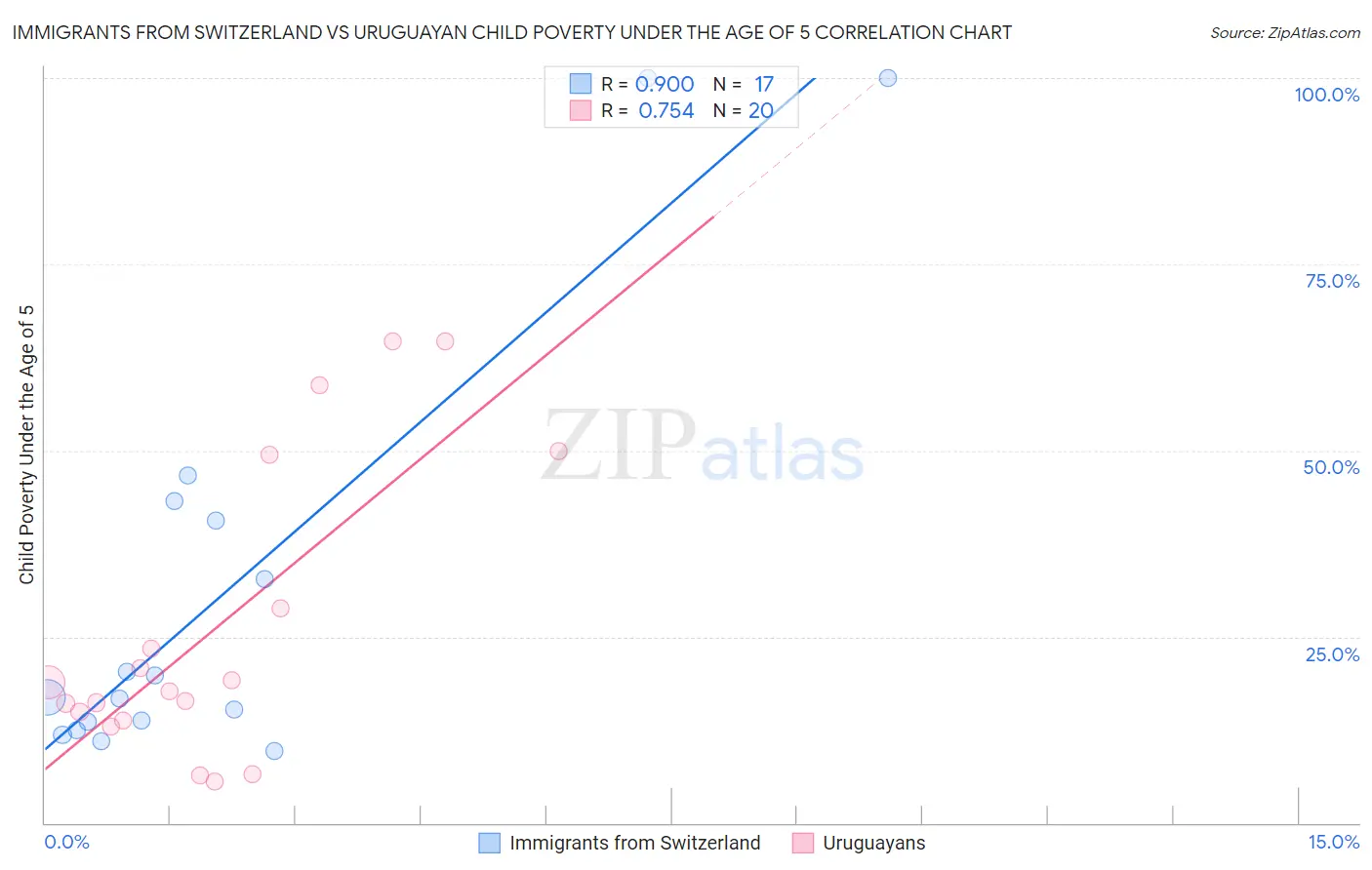 Immigrants from Switzerland vs Uruguayan Child Poverty Under the Age of 5