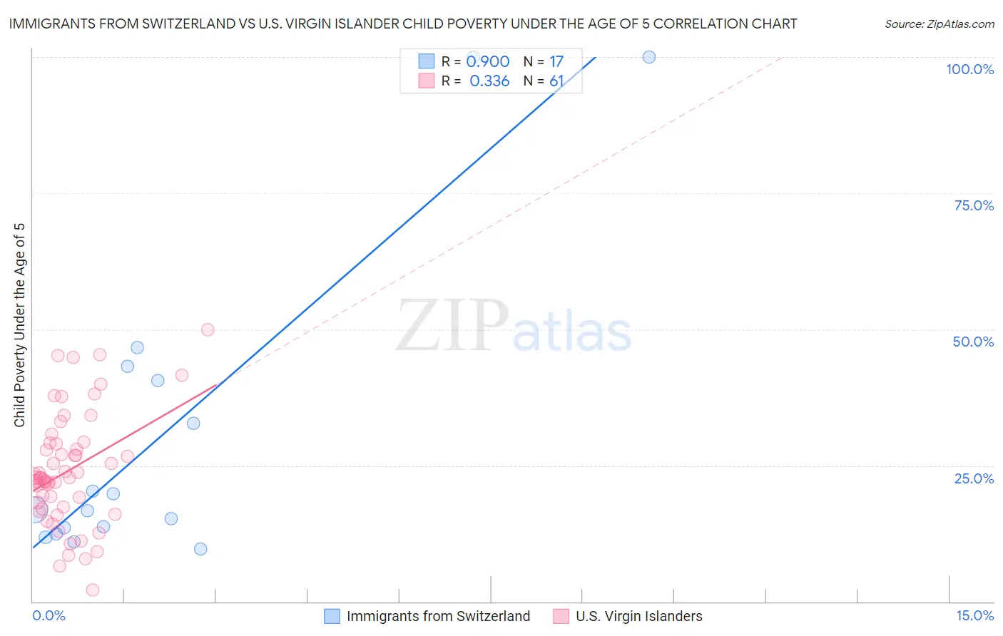 Immigrants from Switzerland vs U.S. Virgin Islander Child Poverty Under the Age of 5